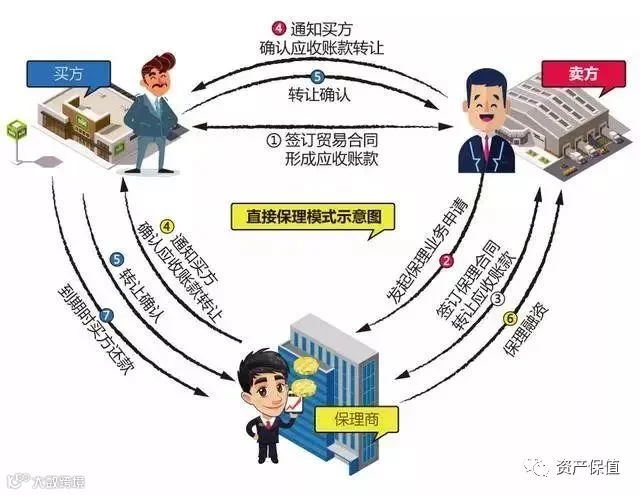 保理融资模式详解——直接保理- 大数跨境