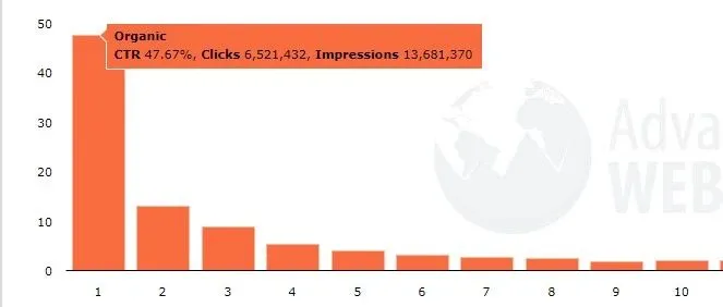 谷歌SEO—关键词搜索量、网站流量与转化率到底有何关系？