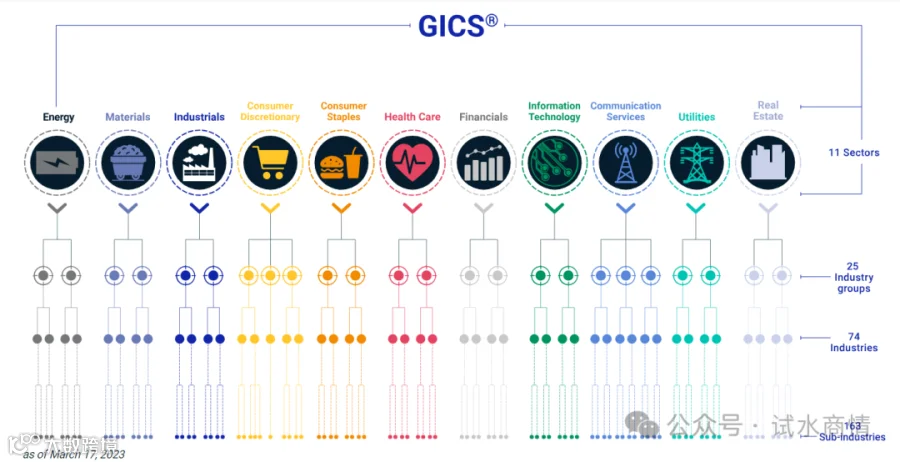 分类丨行业丨美股官方行业分类(GICS)- 大数跨境