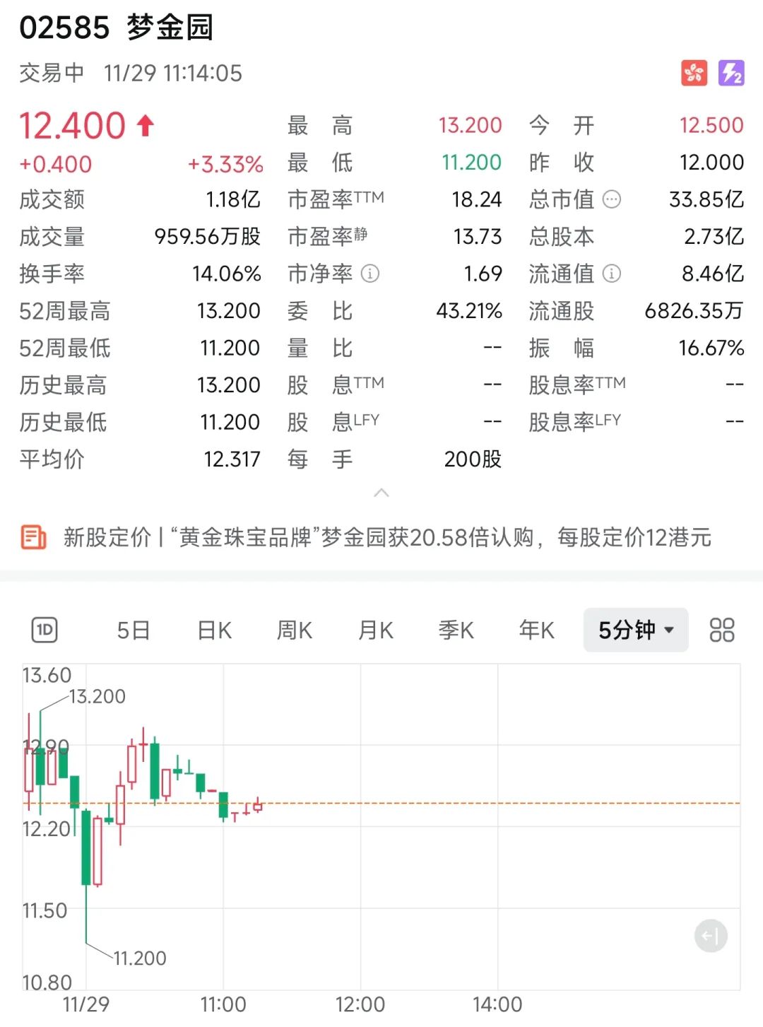 梦金园（02585.HK）首挂最高涨10%，总市值超33亿港元- 大数跨境