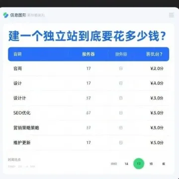 建一个独立站到底要花多少钱？别再被坑了！