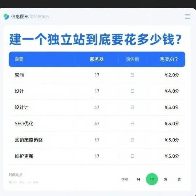 建一个独立站到底要花多少钱？别再被坑了！