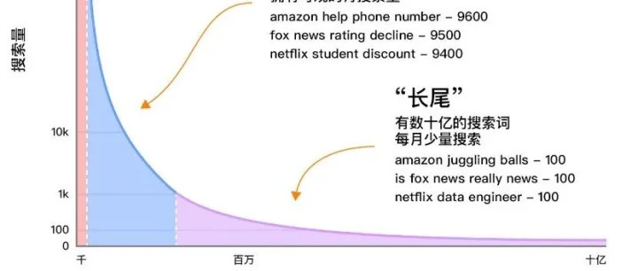 长尾词才是SEO最好的策略，也就是SEO小平的“捕鱼模式”