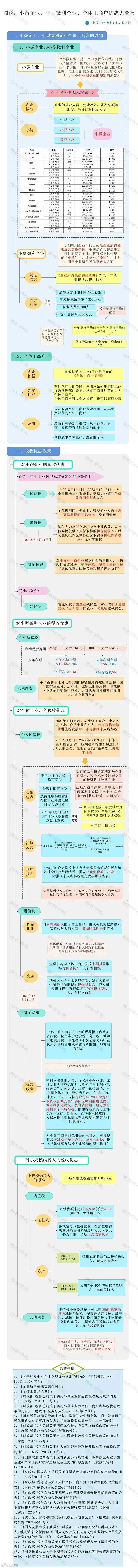 小微企业与个体户优惠政策图表