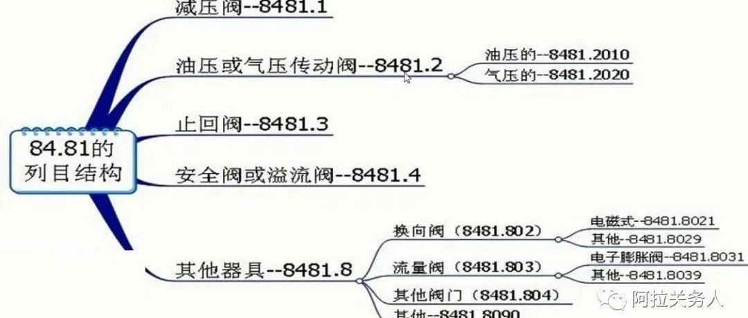 【海关归类】浅谈阀门的归类- 大数跨境