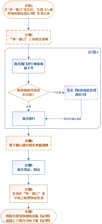 图2 《证明》的一般申领流程
