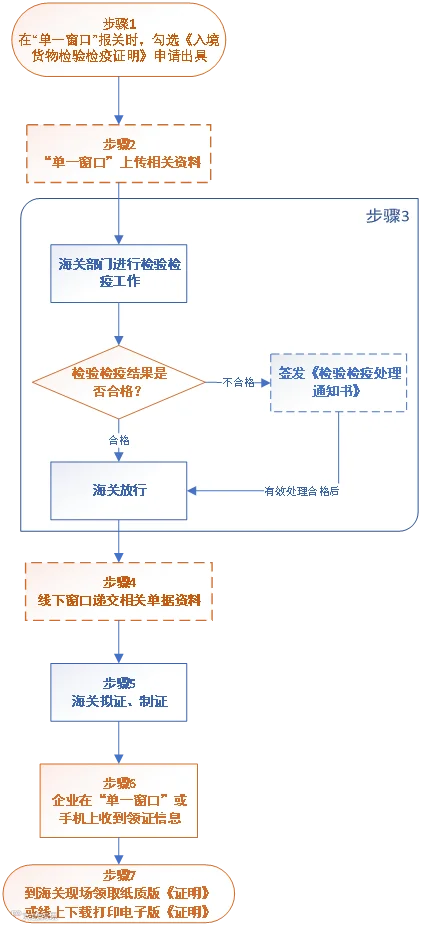 图2 《证明》的一般申领流程