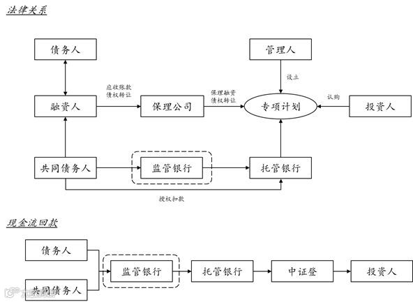 供应链金融ABS交易结构