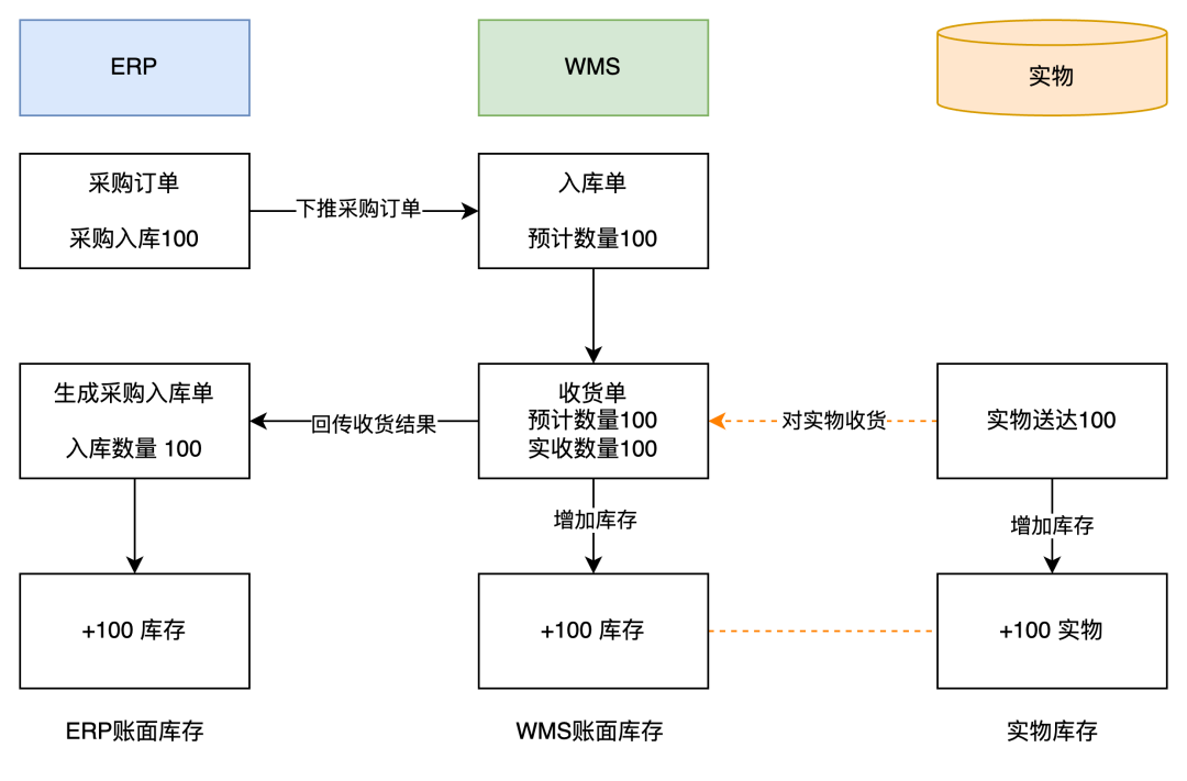 系统账面库存与实物库存的关系