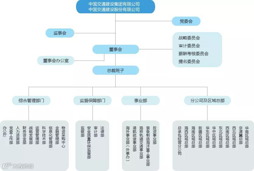 中国交建总部部门架构图