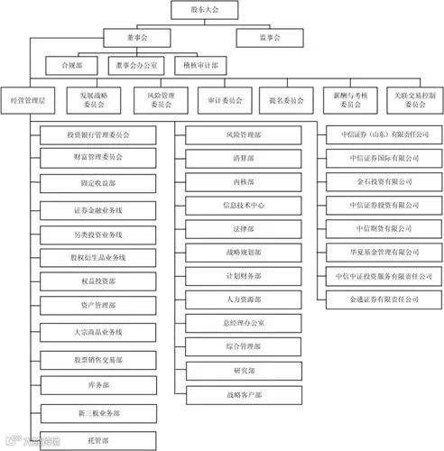 中信证券组织架构图