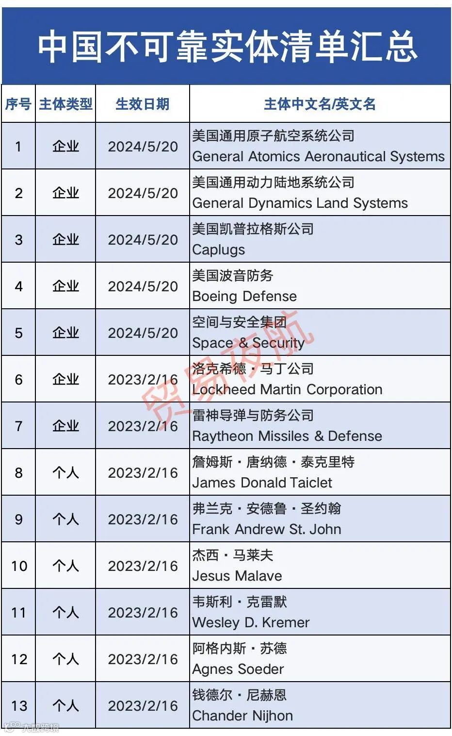 中国反制清单汇总!- 大数跨境
