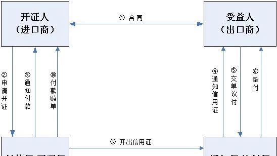 开设香港银行账户,开收信用证,开展国际贸易!- 大数跨境