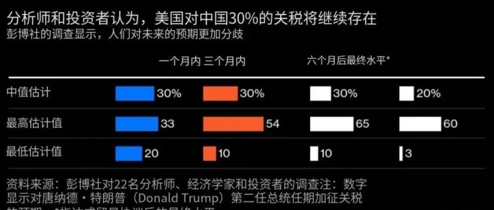 彭博社说特朗普对华30%关税将维持到今年底……