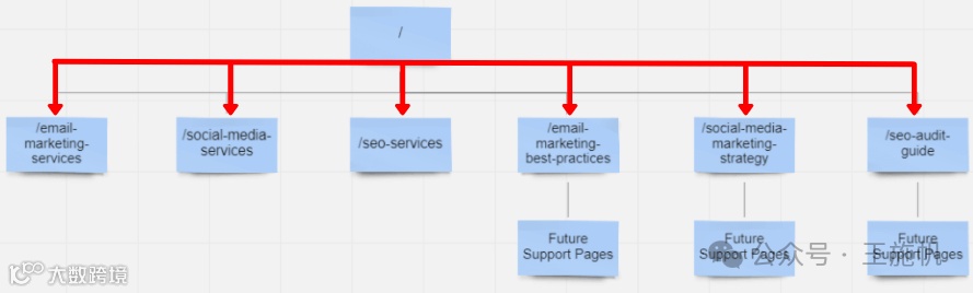 示例站点内部链接可视化图表从主页到每个服务和博客文章页面