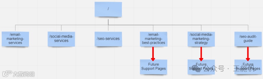 示例站点内部链接可视化图表，包括博客文章支柱页面以及每个未来博客页面