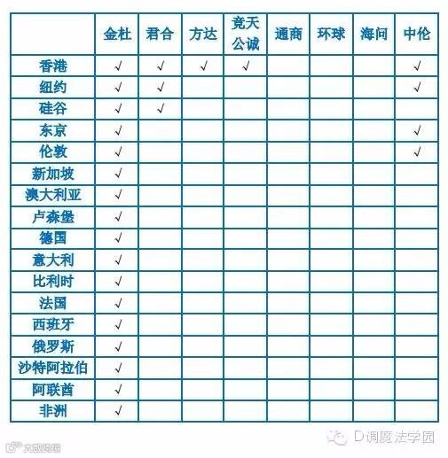红圈律所国际分布
