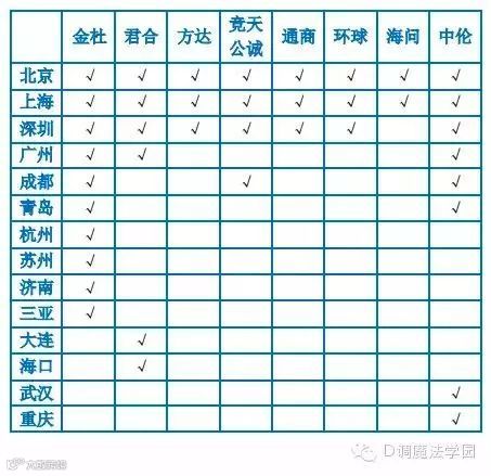 红圈律所大陆分布