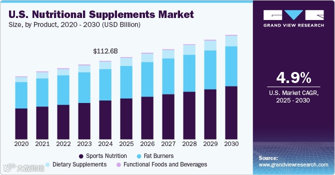 美国营养补充剂市场趋势.png