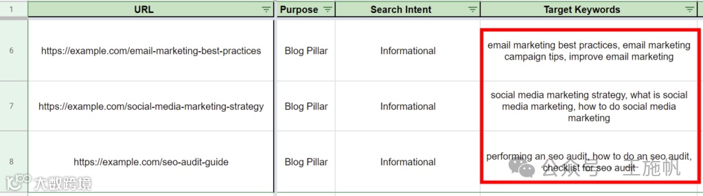 关键字映射模板示例显示博客页面的目标关键字
