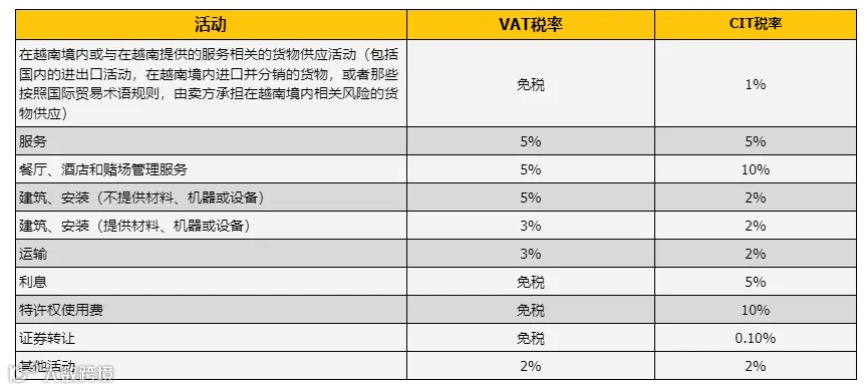 FCT常见税率示例