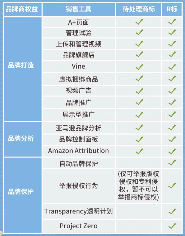 TM标变成R标后，亚马逊已备案的TM标该如何操作？- 大数跨境