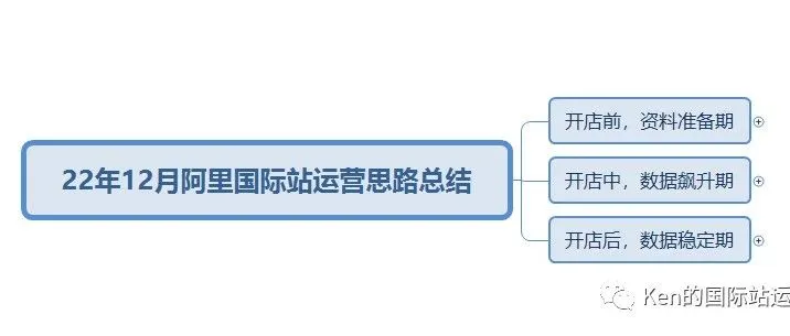 22年12月阿里国际站运营思路总结