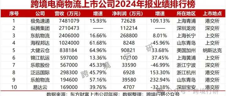 继续狂飙！2024年度跨境电商物流十大上市公司业绩盘点