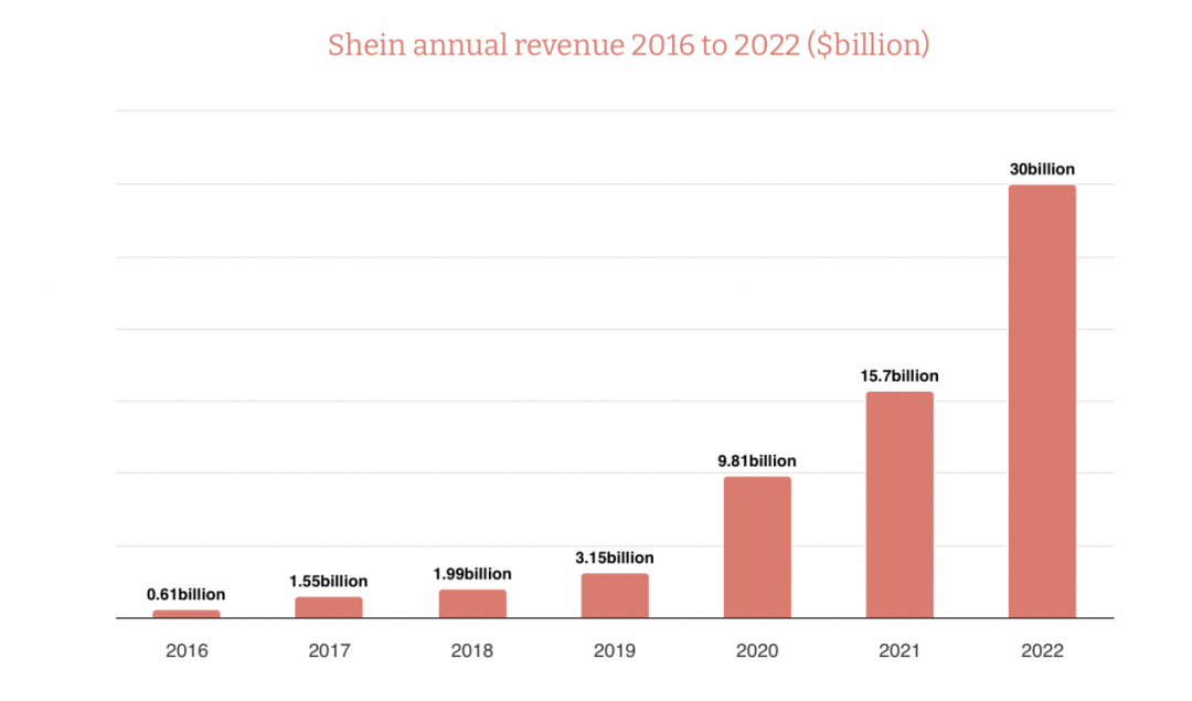 Shein Distribution Graph Shein统计数据一览- 大数跨境