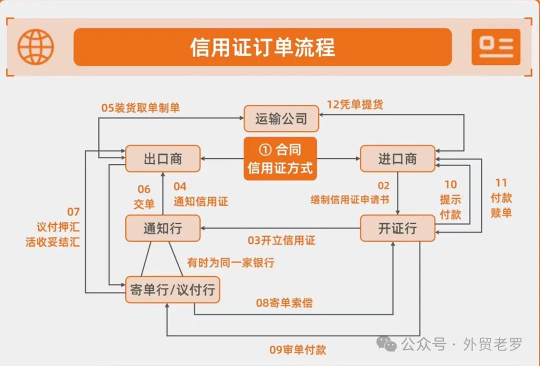 一文说透信用证:定义、种类、操作流程以及注意事项(附送思维导图)- 大数跨境
