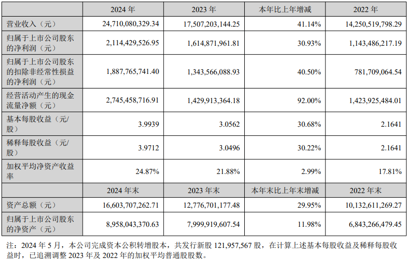 安克创新2024财报：5000人干了200亿- 大数跨境