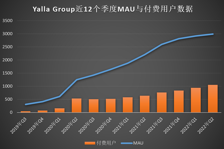 Yalla交了一份暗藏野心与危机的财报 | 财报解读- 大数跨境