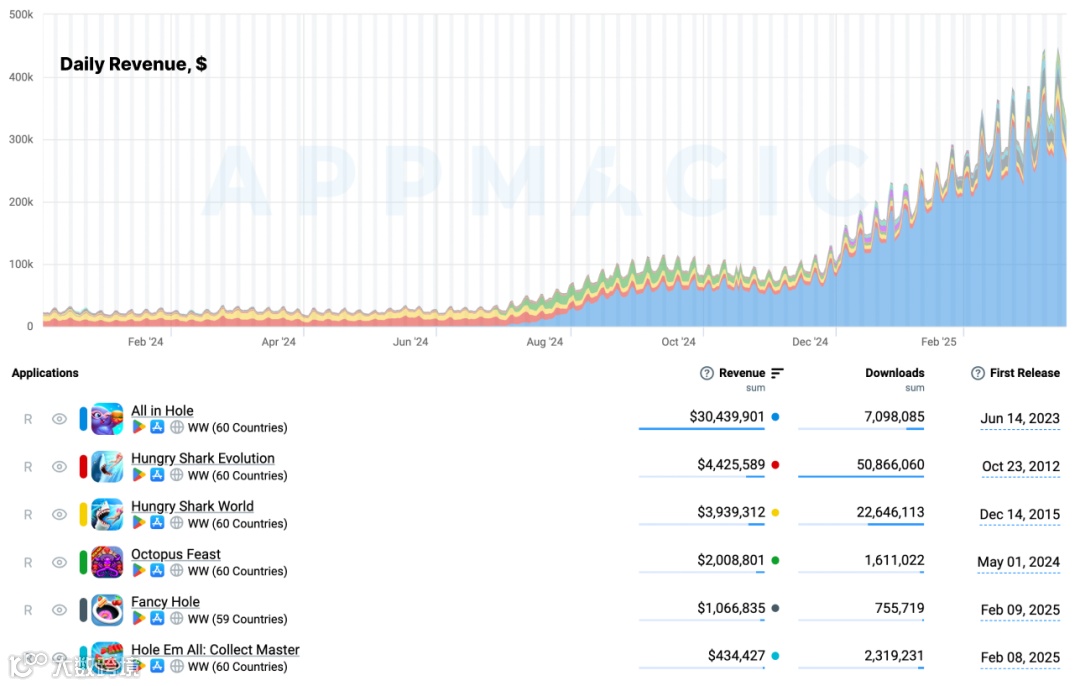 吞噬&成长细分市场数据看板