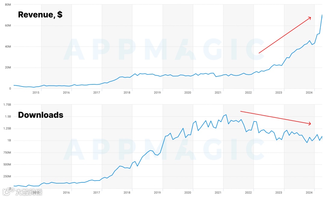 超休闲市场的IAP增长