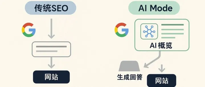 Google AI Mode 上线，对SEO的影响你准备好了吗？