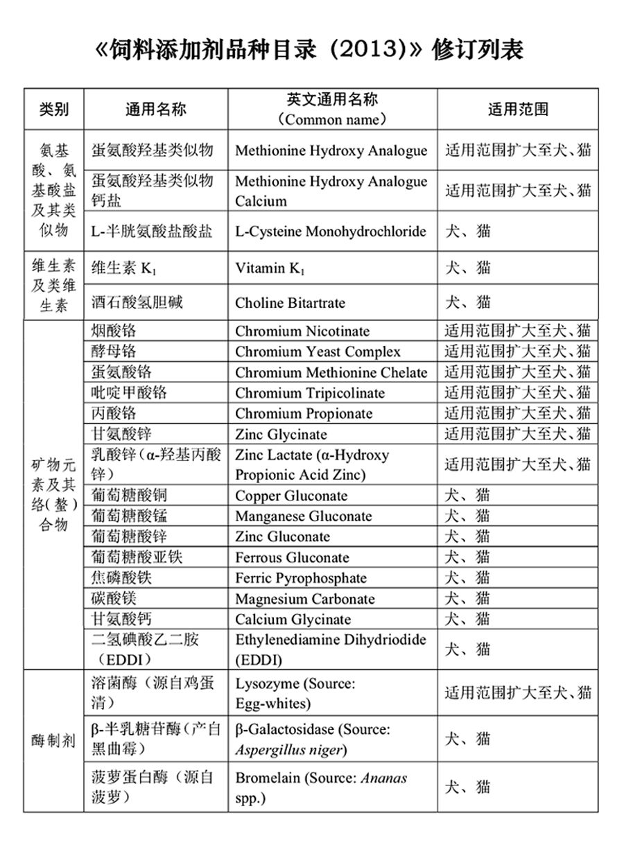 《宠物饲料添加剂品种目录》新增78个添加剂品种，另有25种饲料添加剂扩大至犬、猫适用 大数跨境 