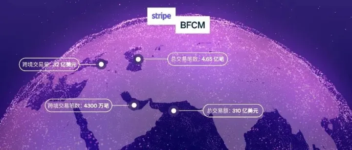 再创新高！4.65 亿笔交易，总额超 310 亿美元！Stripe “黑五网一” 突破销售巅峰