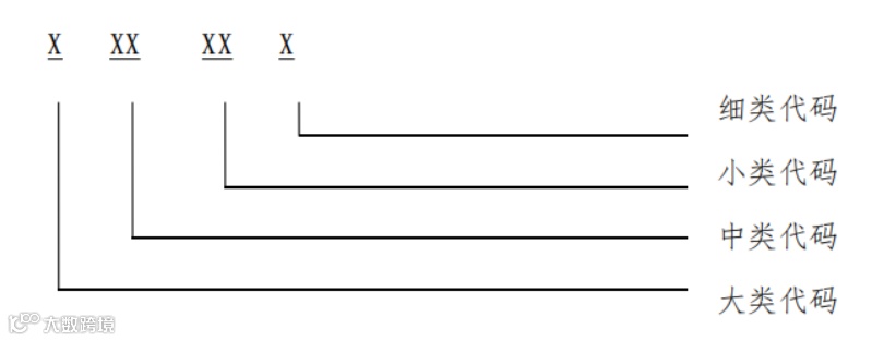 涉外收支交易编码结构示意图