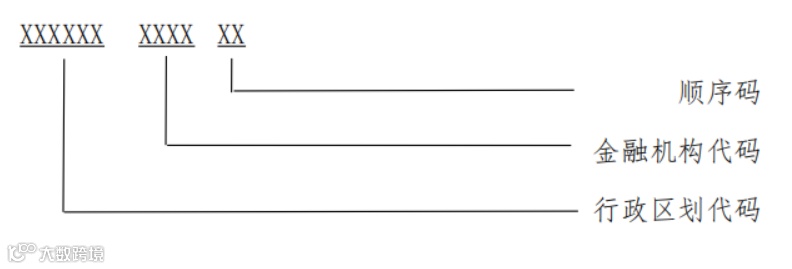 金融机构标识码结构示意图