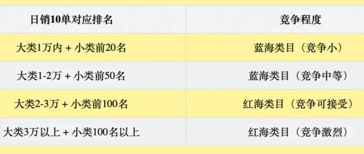 亚马逊选品-类目怎么选？