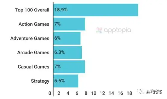 Apptopia调研报告：高下载量手游留存率优于畅销手游