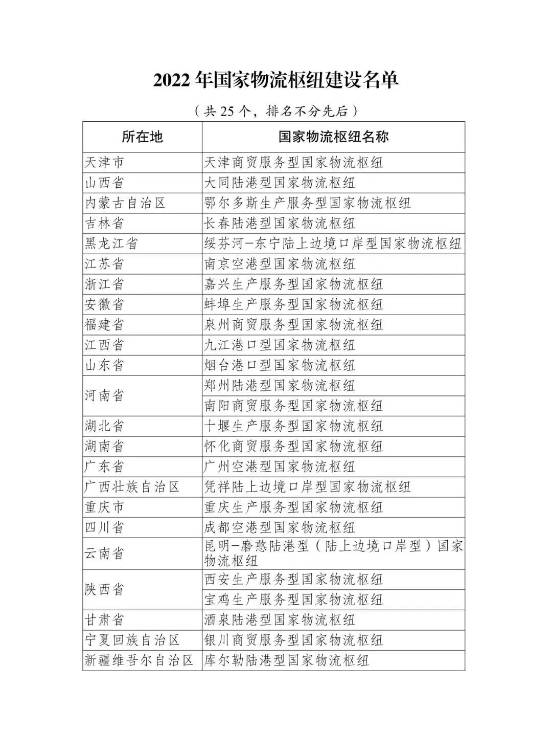 全国已形成125个国家物流枢纽,附详细名单!- 大数跨境