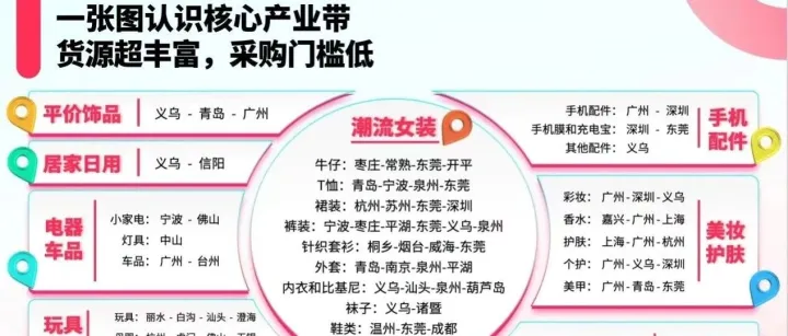 做跨境电商不知道哪里拿货？2025超全货源点集合