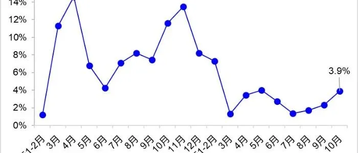 10月交通运输经济运行情况