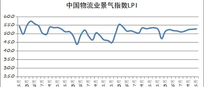 2024年11月份中国物流业景气指数为52.8%