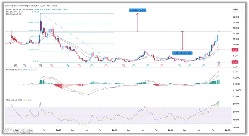 Rocket Lab 股价周线图