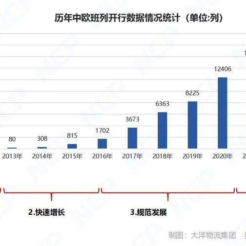 建议收藏！2023年主要口岸、城市中欧班列开行数据总结来了（内附历年开行量统计图）- 大数跨境