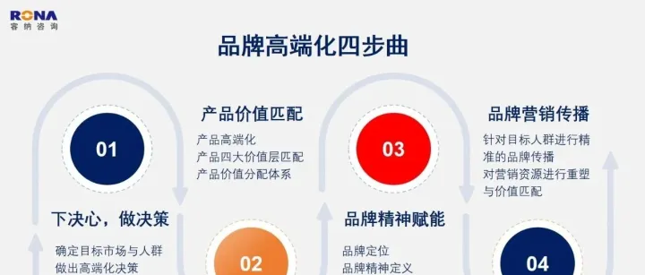 一张图读懂：品牌高端化的4大步骤（实战方法收藏文）