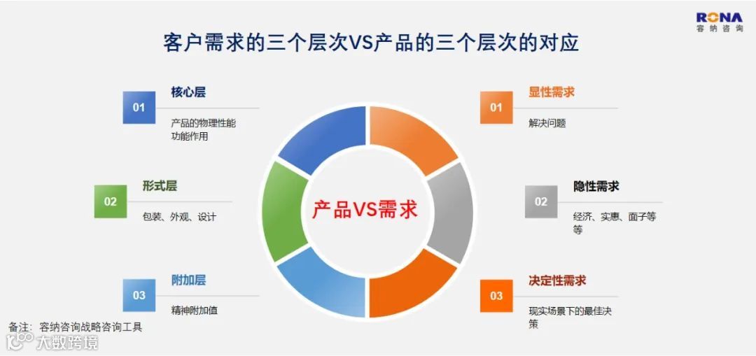 产品的三个层次和客户需求的三个层次对比图
