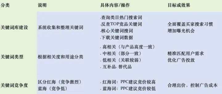 亚马逊广告效果差怎么办？
